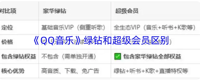 《QQ音乐》绿钻与超级会员的差异