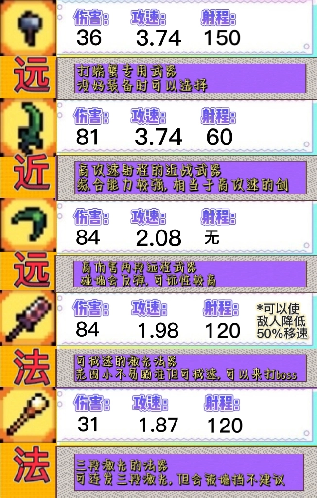 《阿徹威爾奇妙冒險》裝備講解