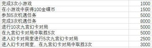 《最終幻想14：水晶世界》快速獲取金碟幣方法