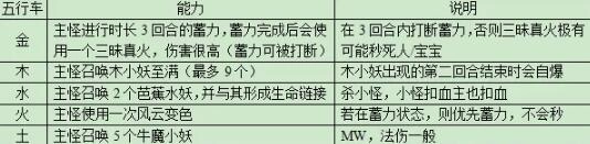 《梦幻西游》红孩儿boss打法攻略