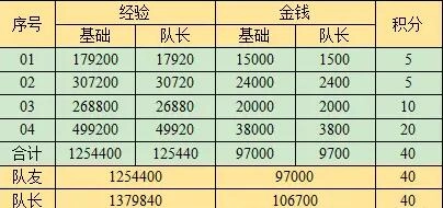 《梦幻西游》西域宝藏副本奖励一览