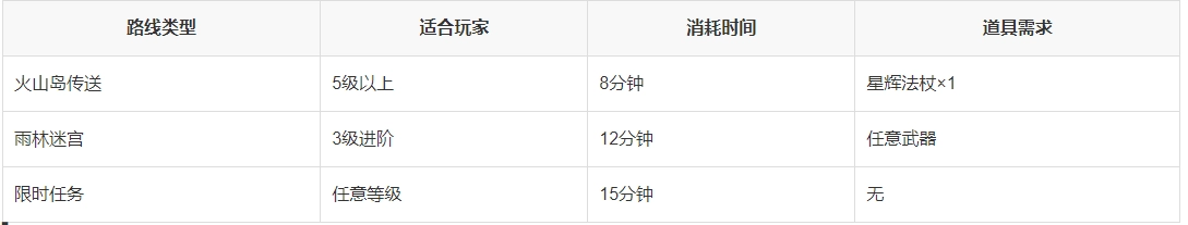 《洛克王國》白落落村位置入口介紹