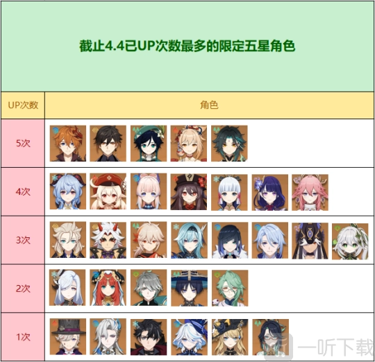 原神后续还有哪些角色会进入4.6混池？原神4.6混池角色预测来啦