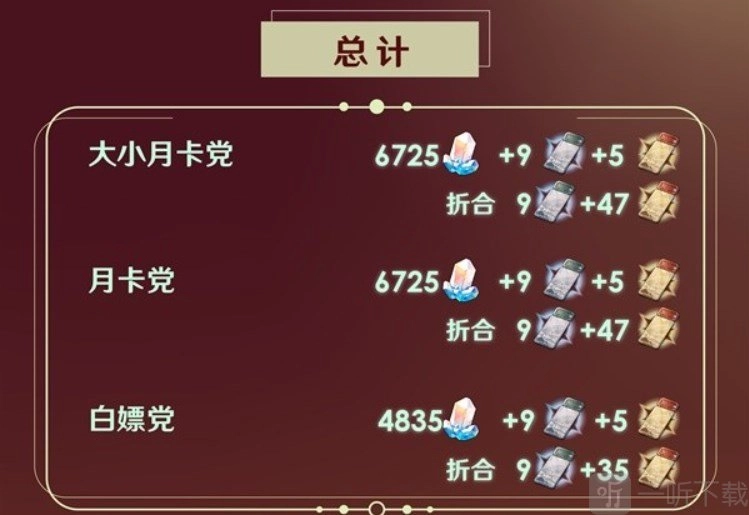 崩铁2.1下半版本星琼数量统计，2.1下半星琼究竟有多少