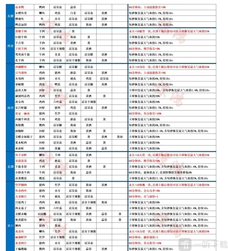 射雕菜谱包含哪些？射雕菜谱全集