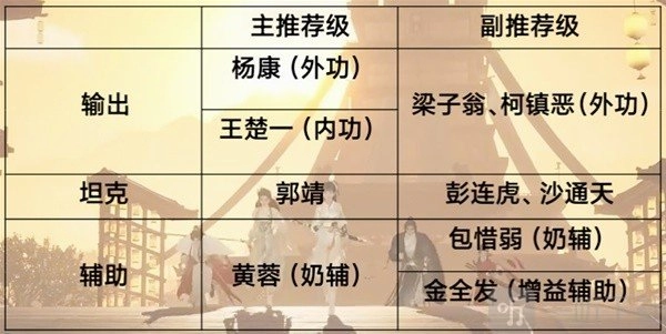 《射雕侠侍培养指南：类型介绍与搭配推荐》