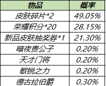 《王者荣耀》六周年庆之际，皮肤秘宝正式上架，一文带你速览皮肤秘宝奖励详情
