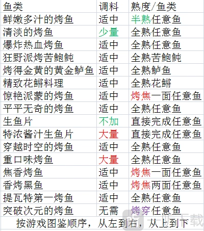 《原神》烤鱼全图鉴攻略大分享！原神烤鱼120原石，烤鱼图鉴全览