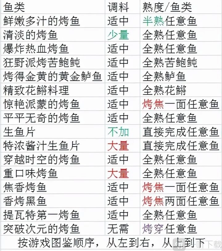 原神中有哪些隐藏的烤鱼图鉴？隐藏烤鱼的烤法大分享