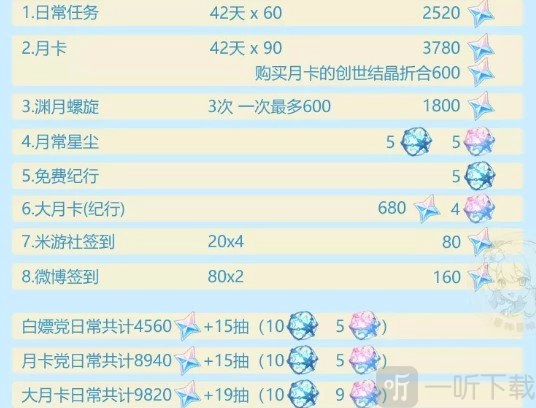 原神2.2版本可以获取多少原石？原神2.2能白嫖多少原石？