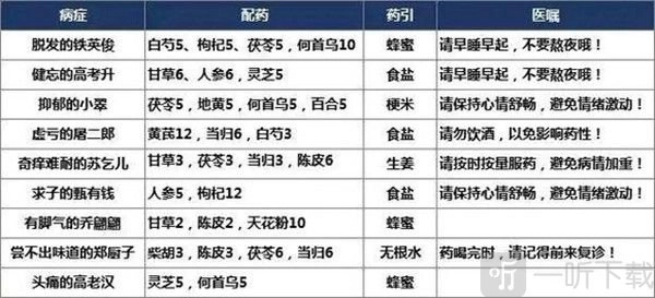 《叫我大掌柜》药铺疑难杂症配方之攻略