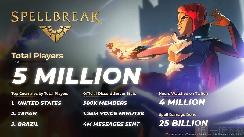 魔法吃鸡游戏中咒语破碎这一话题热度很高，玩家人数突破500万