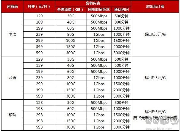 5G网络开启正式商用，移动、电信、联通5G套餐资费详情（5G流量价格全知晓）
