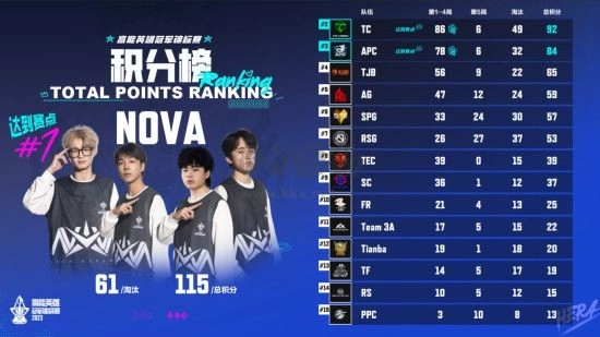 NOVA战队一举夺得首届高能英雄冠军锦标赛的冠军。