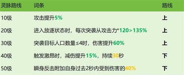 龍石戰爭西奧多技能屬性及搭配推薦