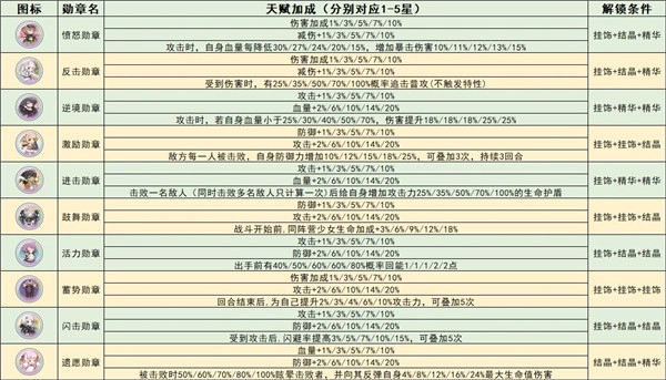 冒险小分队旧版勋章系统解析4