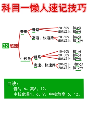 駕考寶典科目一和真實考試一樣嗎 駕考寶典科目一考試技巧和口訣