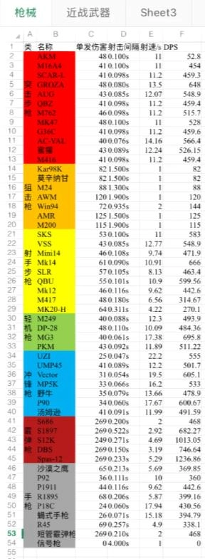 和平精英槍械傷害排榜 和平精英槍械傷害和射擊速度排名