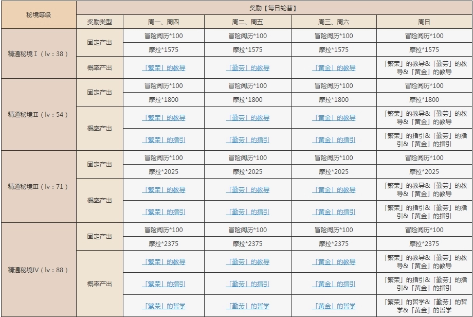 《原神手游太府山副本机制、阵容打法、怪物奖励全解析》