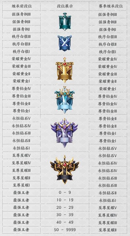 王者荣耀S19新赛季段位继承表规则的图片展示