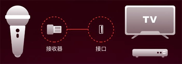 怎么連接麥克風(fēng)配圖1