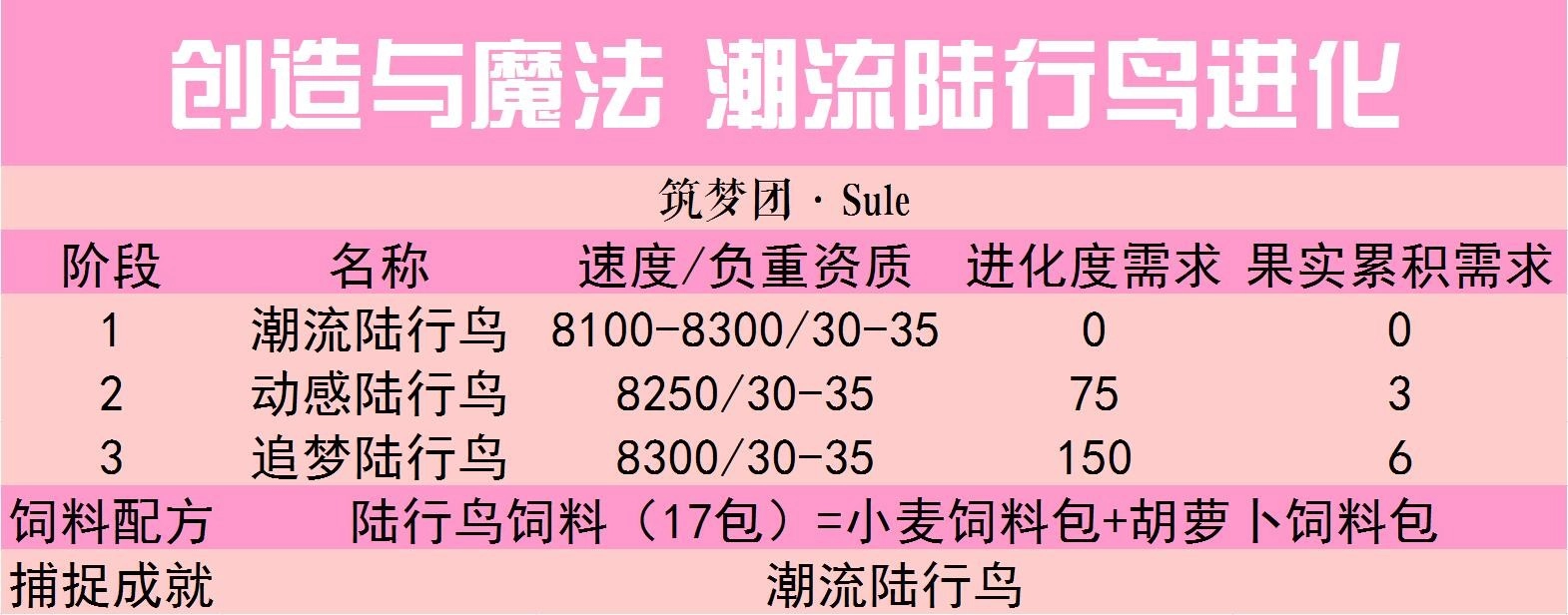 【Sule】奇遇寵物進階詳解