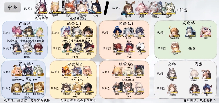 2025年最新版明日方舟基建排班表