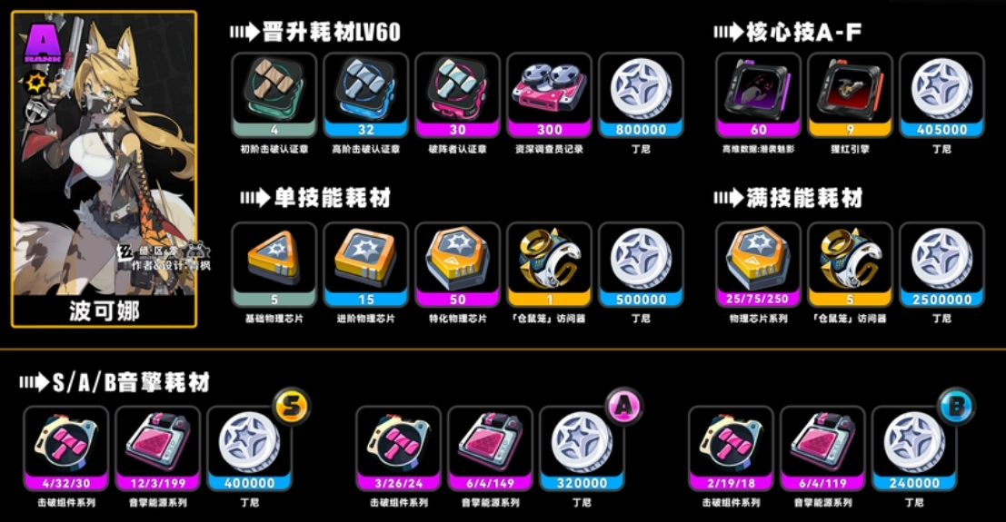 《絕區零波可娜培養所需材料全覽》
