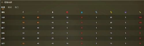 怪物獵人里荒野沙海龍對什么屬性抵抗力較弱？