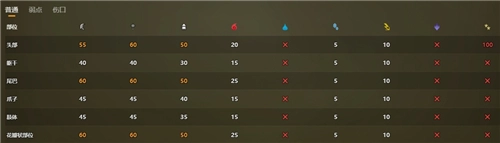 怪物獵人里荒野刺花蜘蛛對什么屬性較為脆弱？