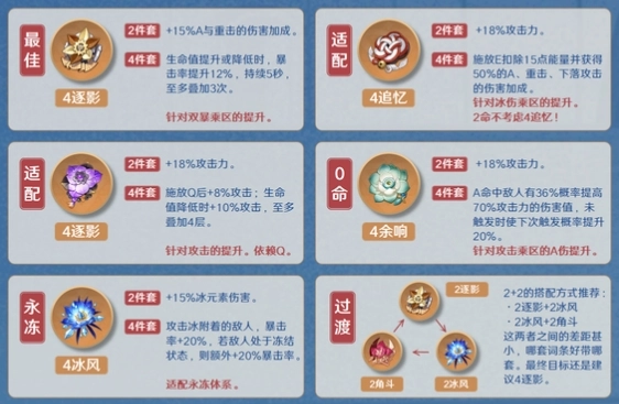 原神角色萊歐斯利在5.4版本的圣遺物搭配推薦