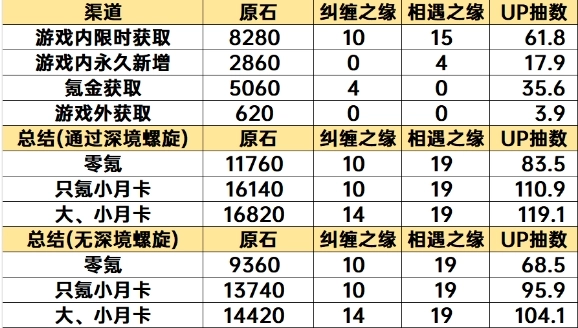 原神5.5版本原石數量統計